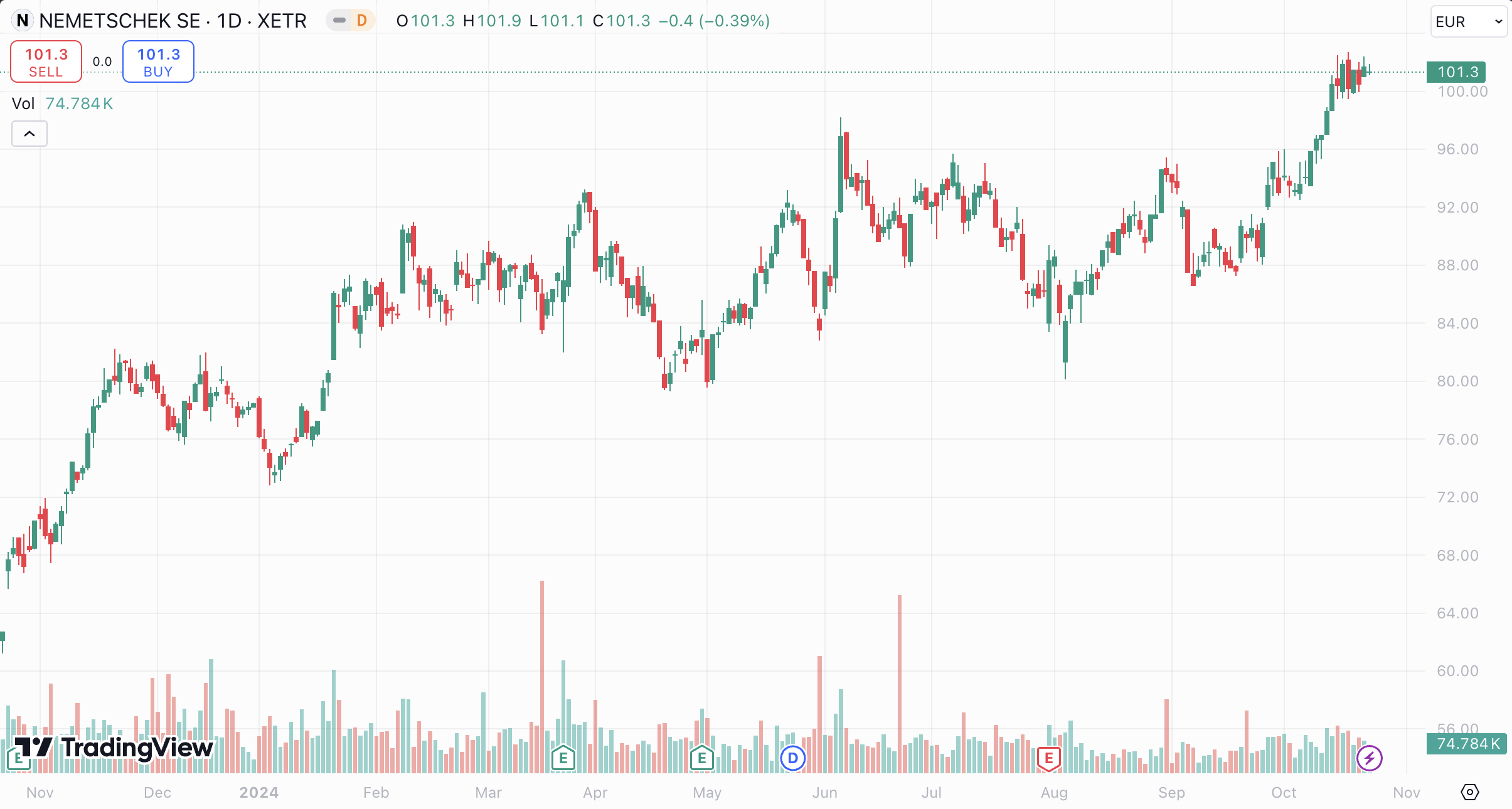 Screenshot from TradingView - Click here to learn more.