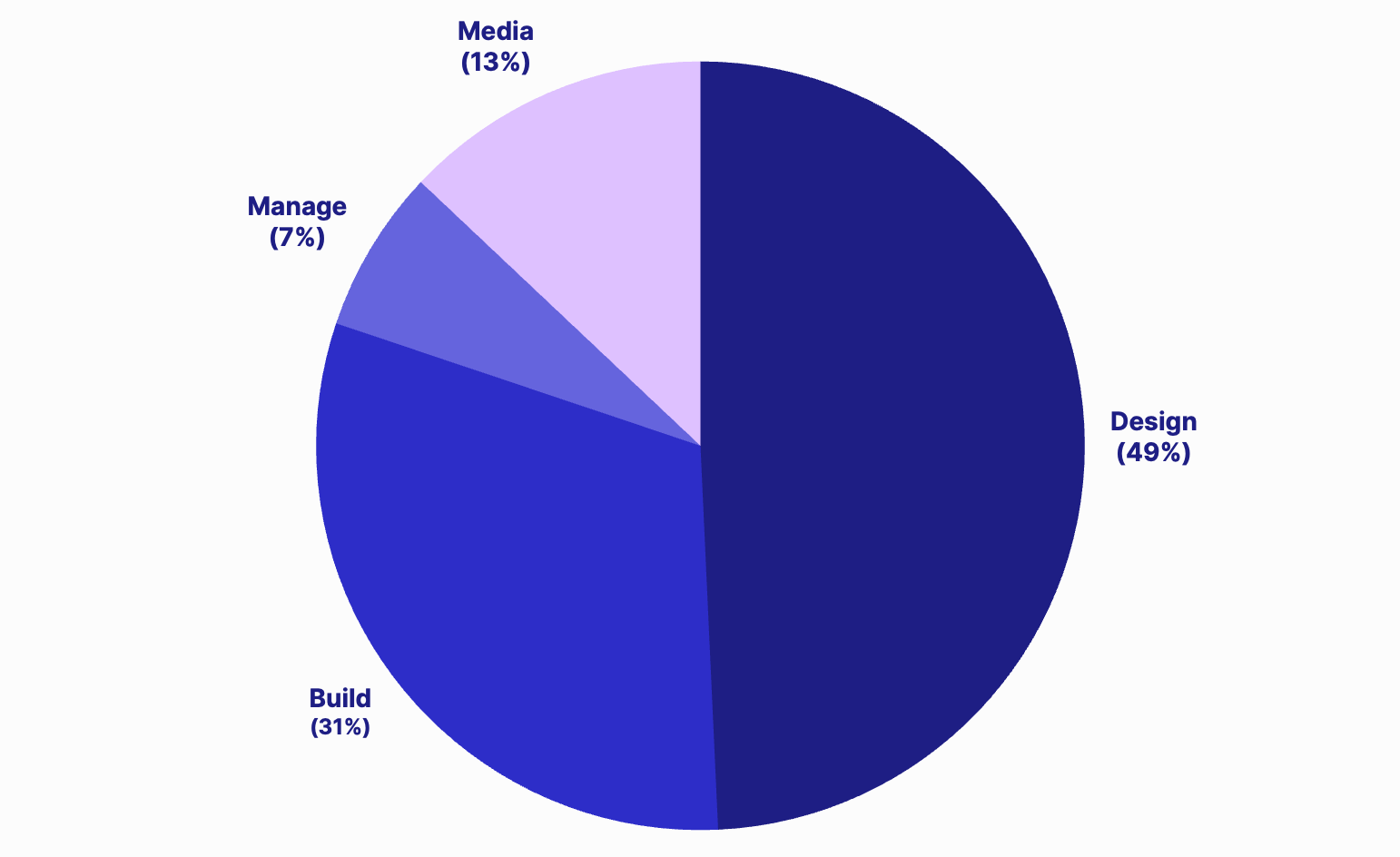 Nemetschek's revenue per business segments