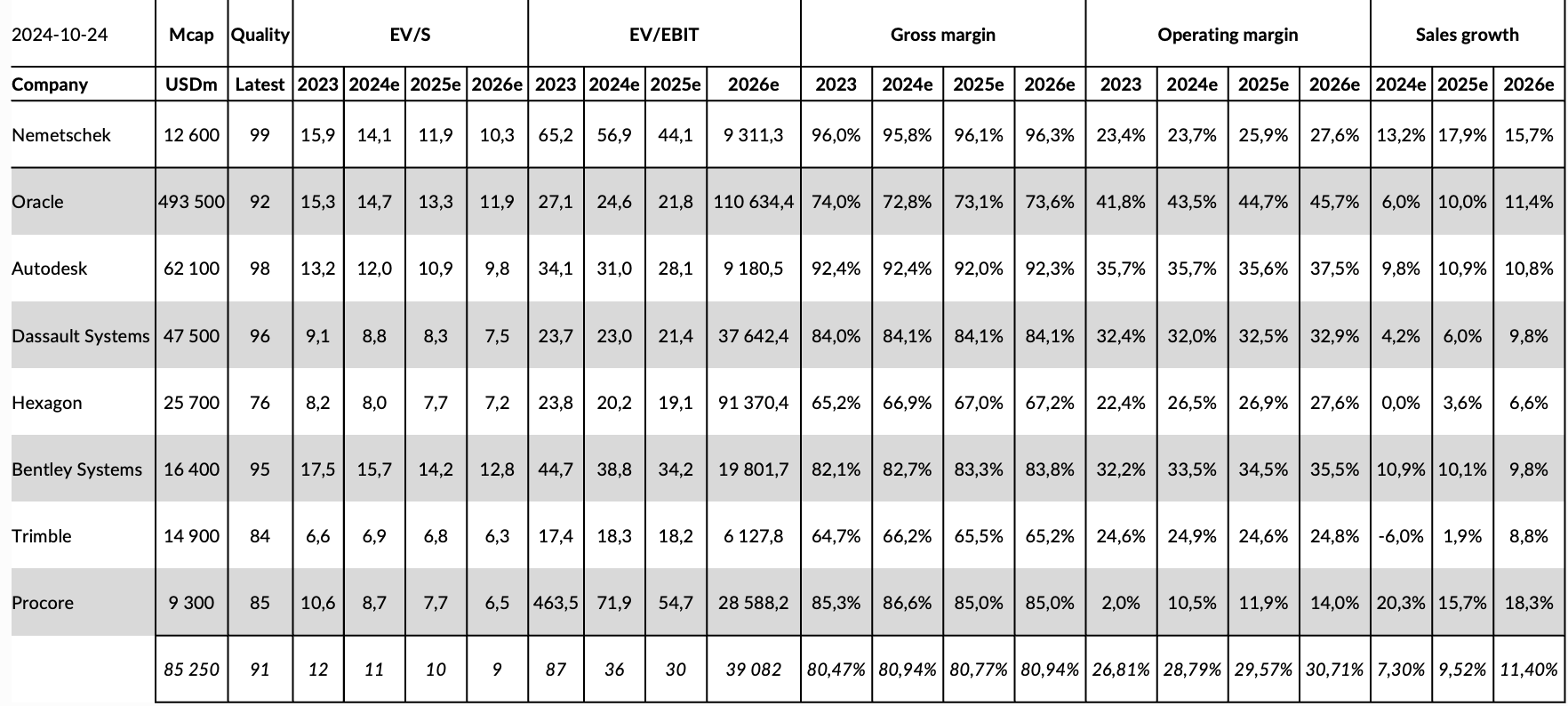 Nemetschek peer valuation