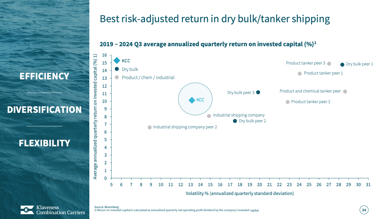 KCC - Best risk-adjusted return in dry bulk/tanker shipping