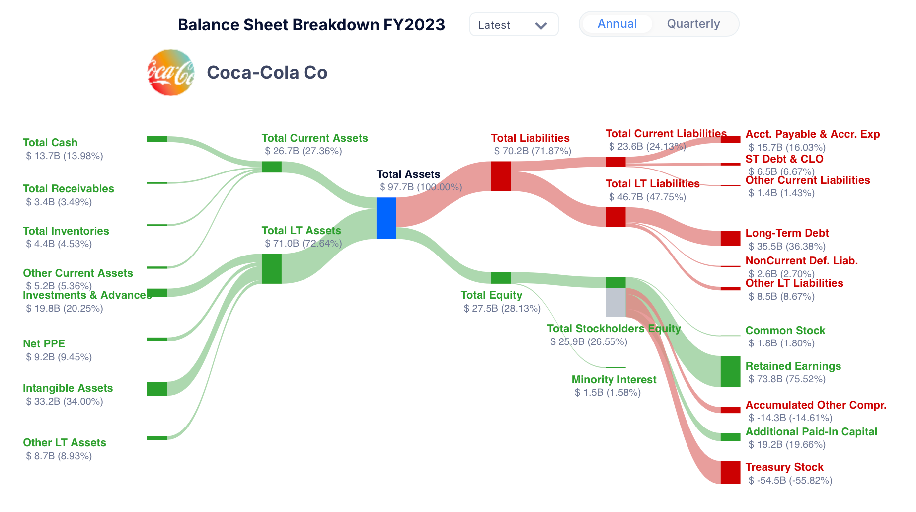 Coca Cola Co - Balance Sheet