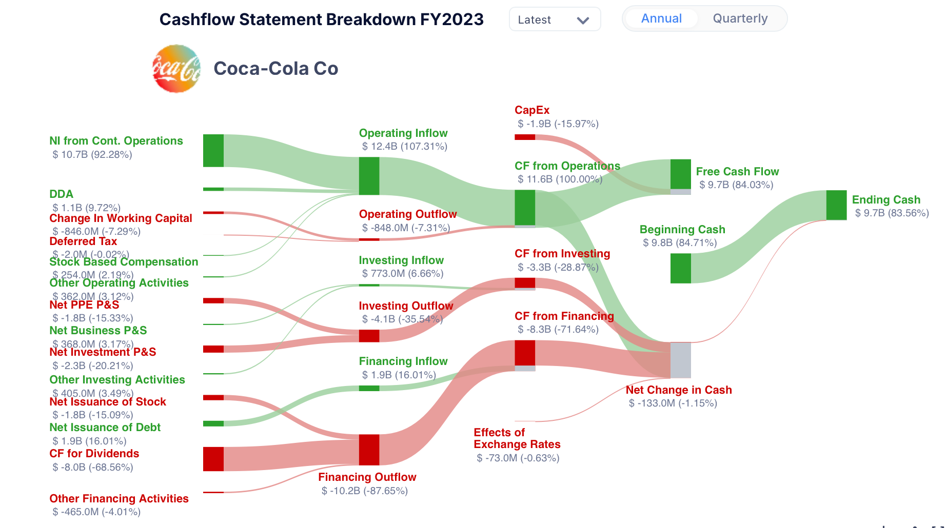 Coca Cola Co - Cashflow Statement