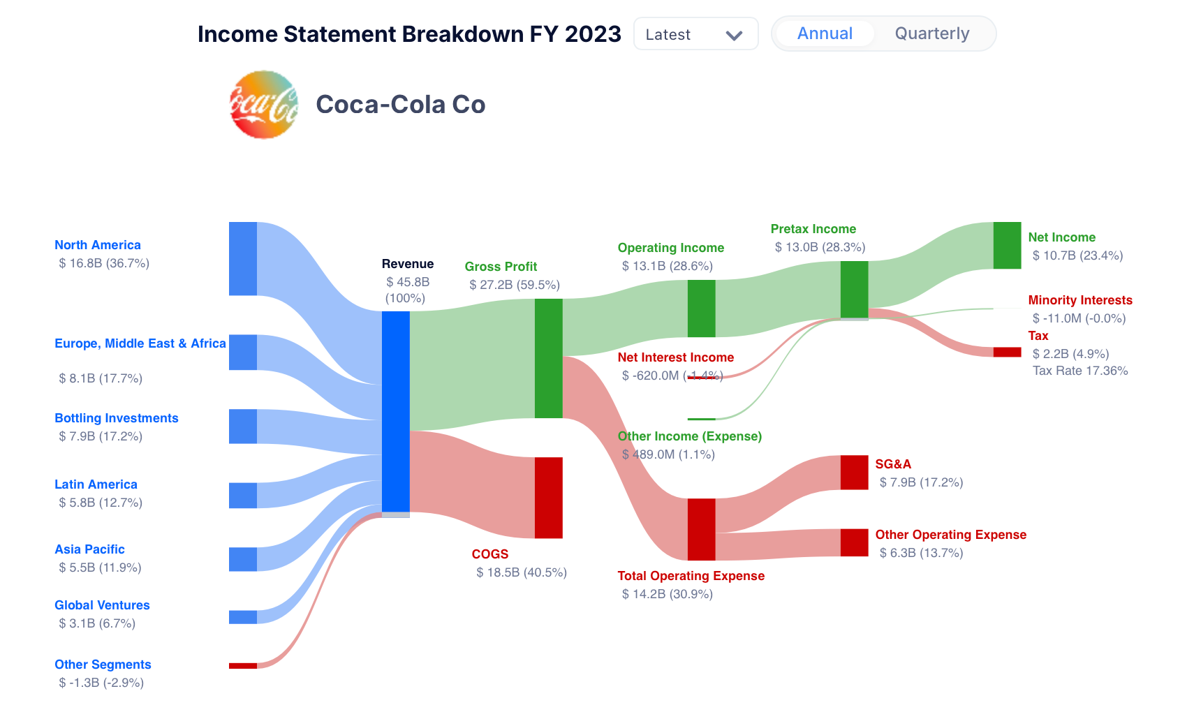 Coca Cola Co - Income Statement